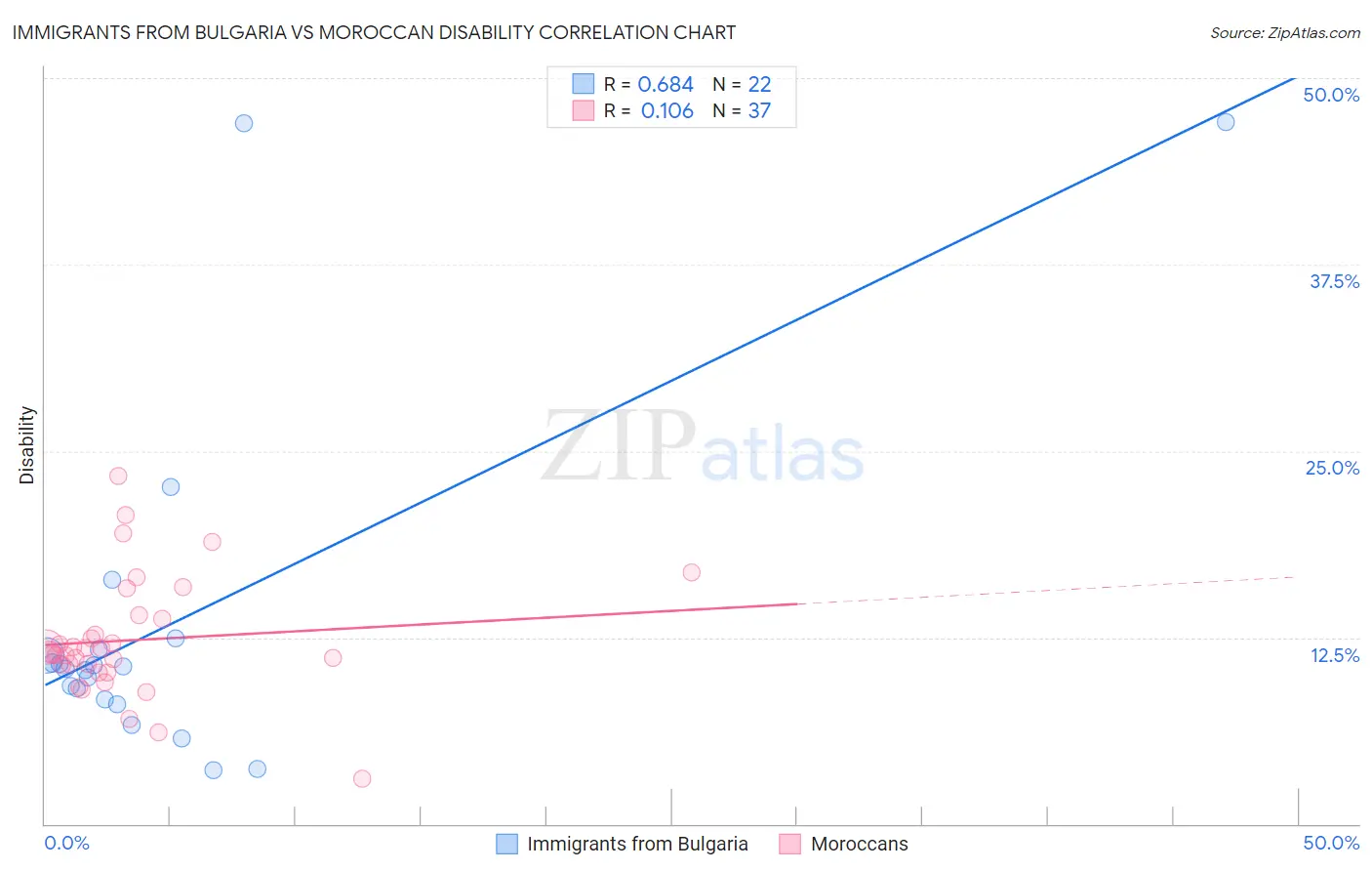 Immigrants from Bulgaria vs Moroccan Disability