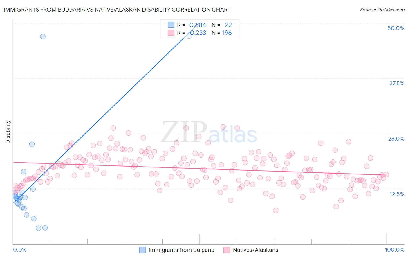 Immigrants from Bulgaria vs Native/Alaskan Disability