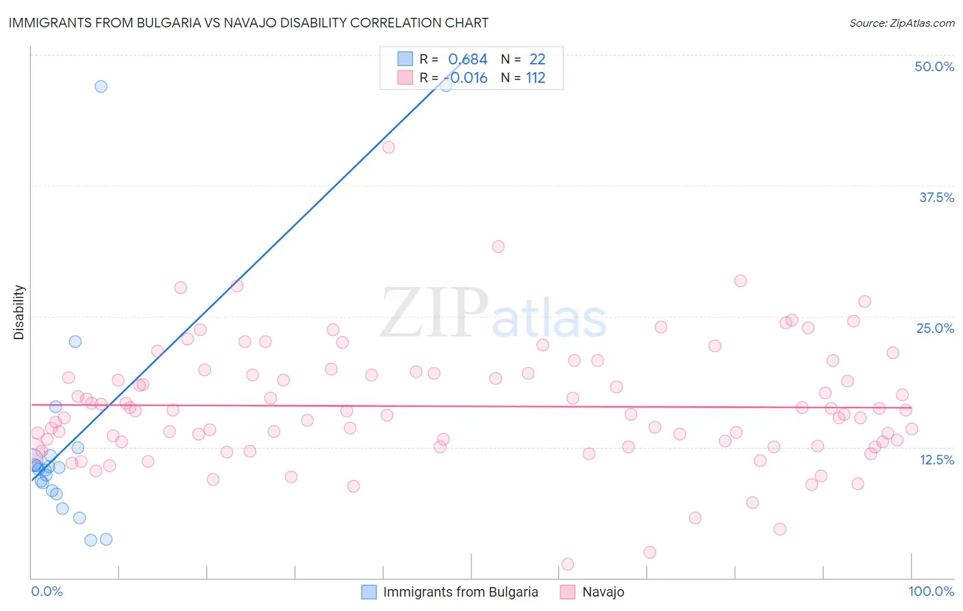 Immigrants from Bulgaria vs Navajo Disability