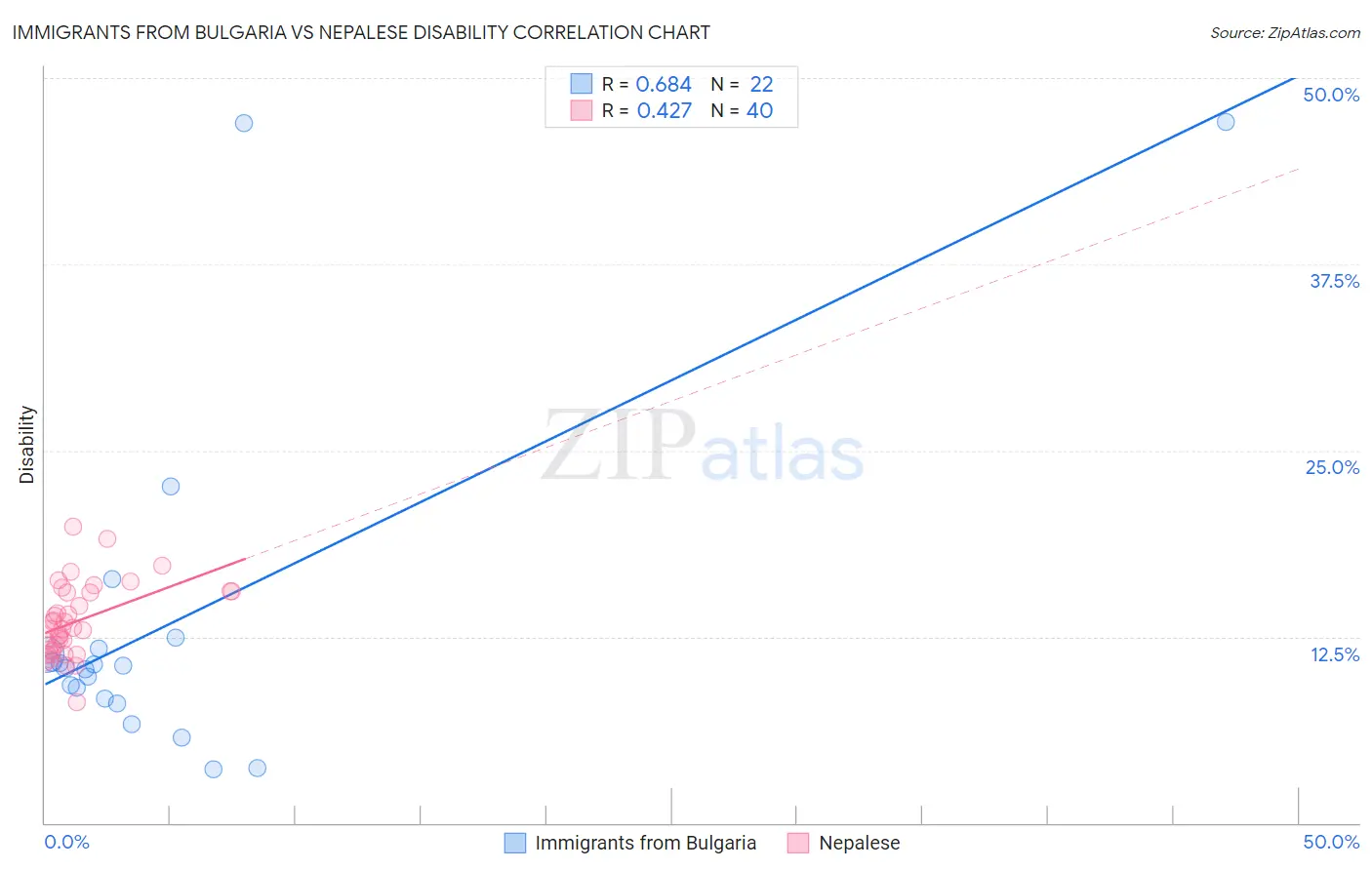 Immigrants from Bulgaria vs Nepalese Disability