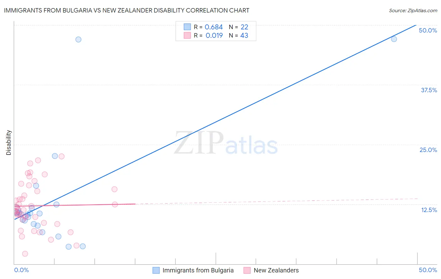 Immigrants from Bulgaria vs New Zealander Disability