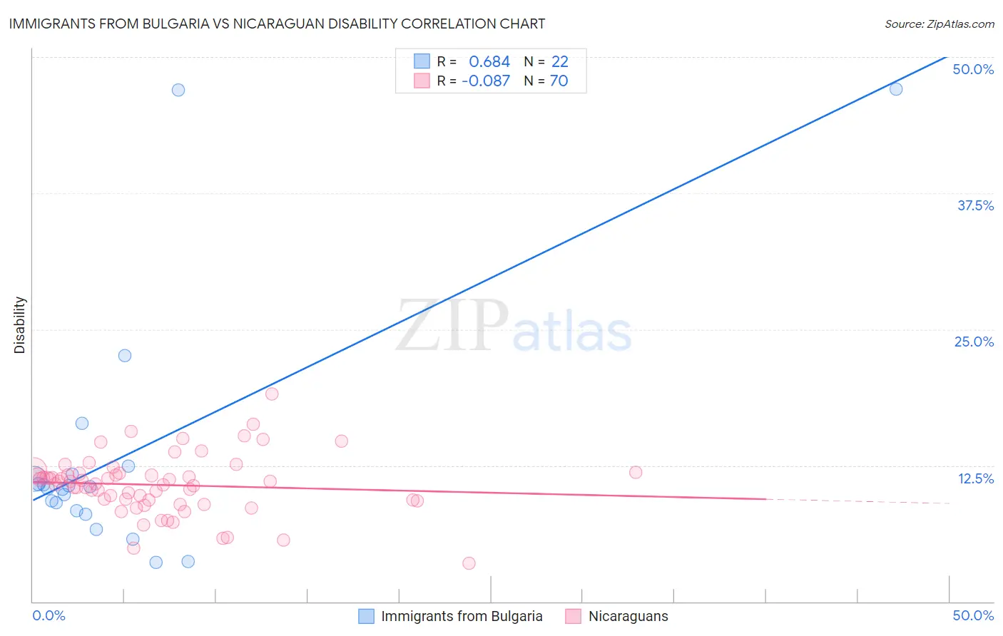 Immigrants from Bulgaria vs Nicaraguan Disability