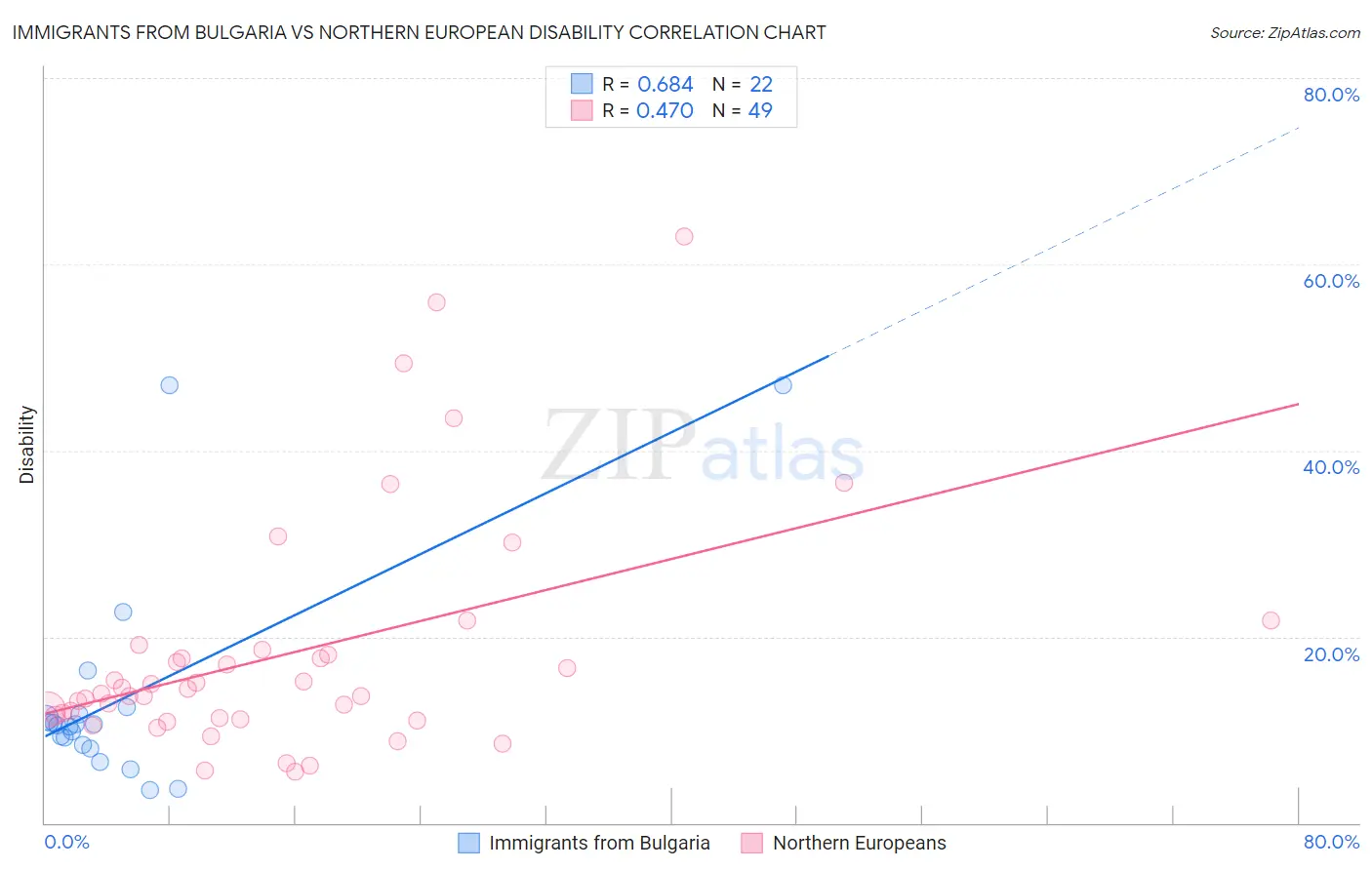 Immigrants from Bulgaria vs Northern European Disability