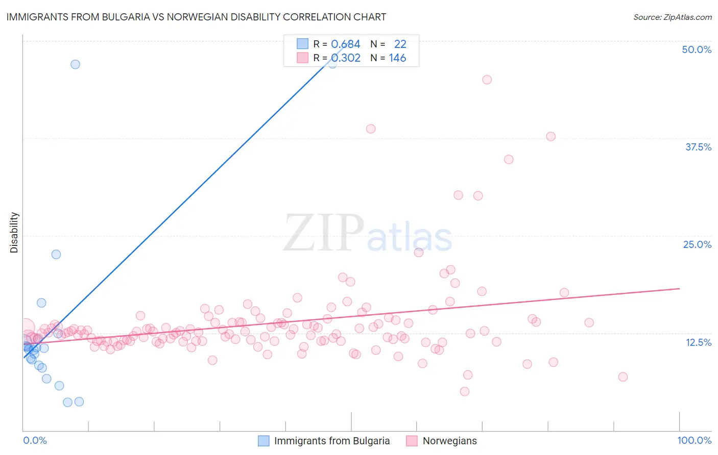 Immigrants from Bulgaria vs Norwegian Disability
