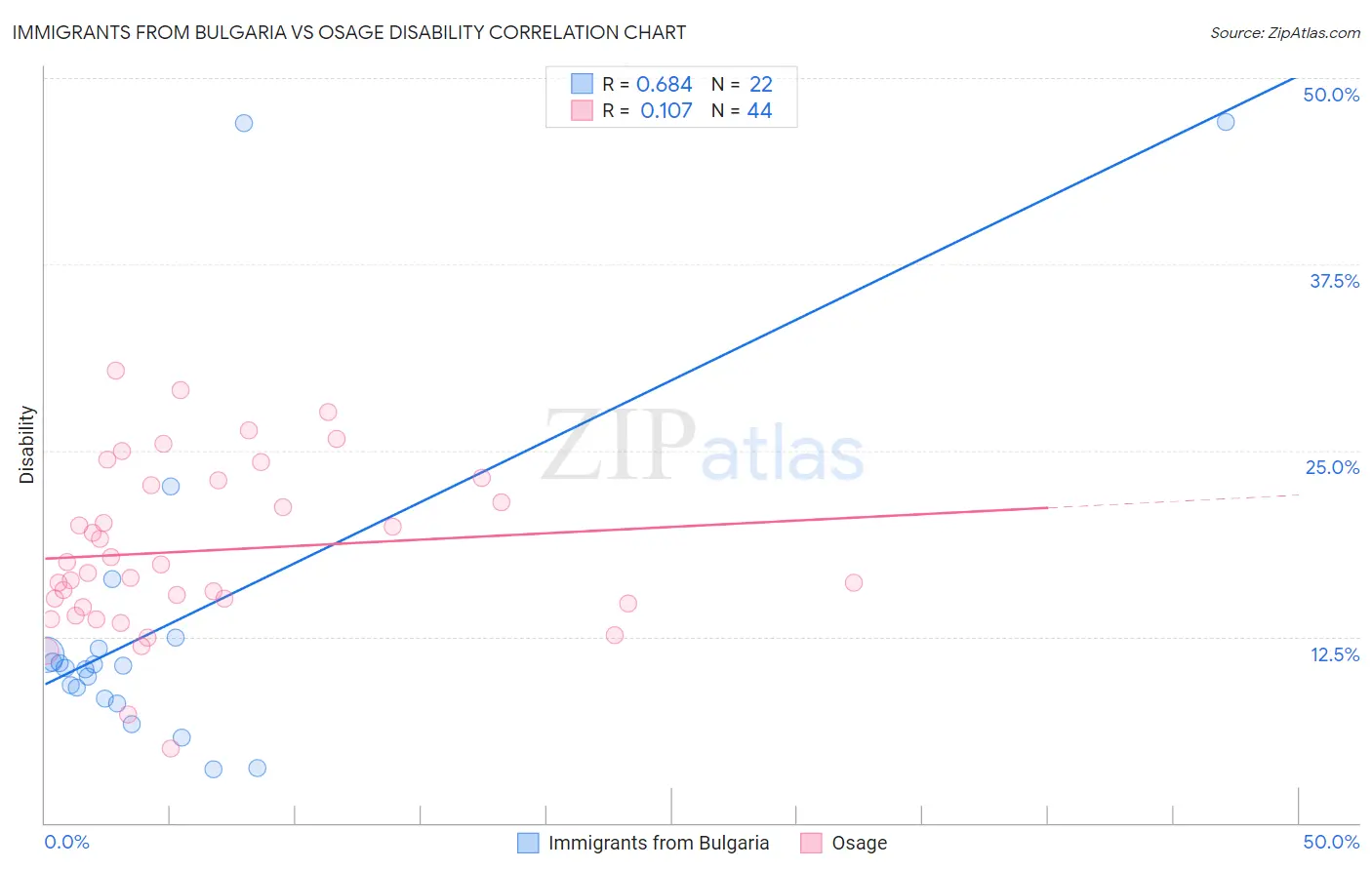 Immigrants from Bulgaria vs Osage Disability