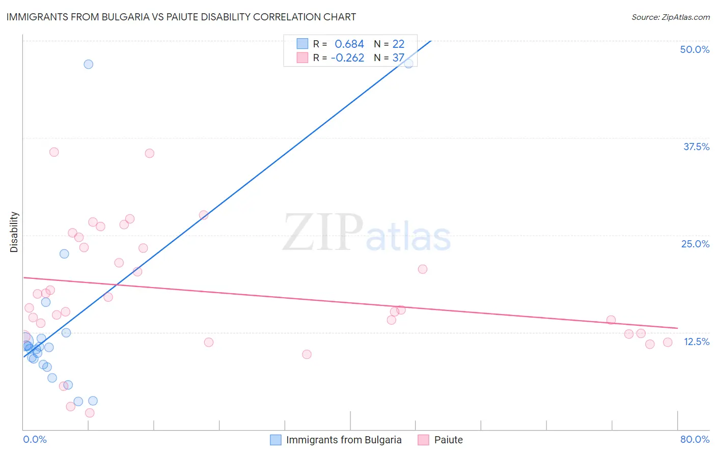 Immigrants from Bulgaria vs Paiute Disability