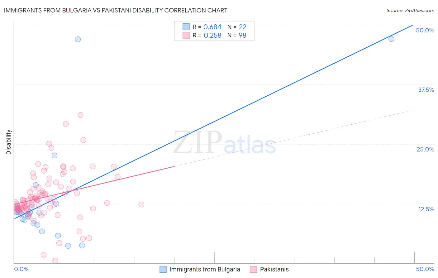 Immigrants from Bulgaria vs Pakistani Disability