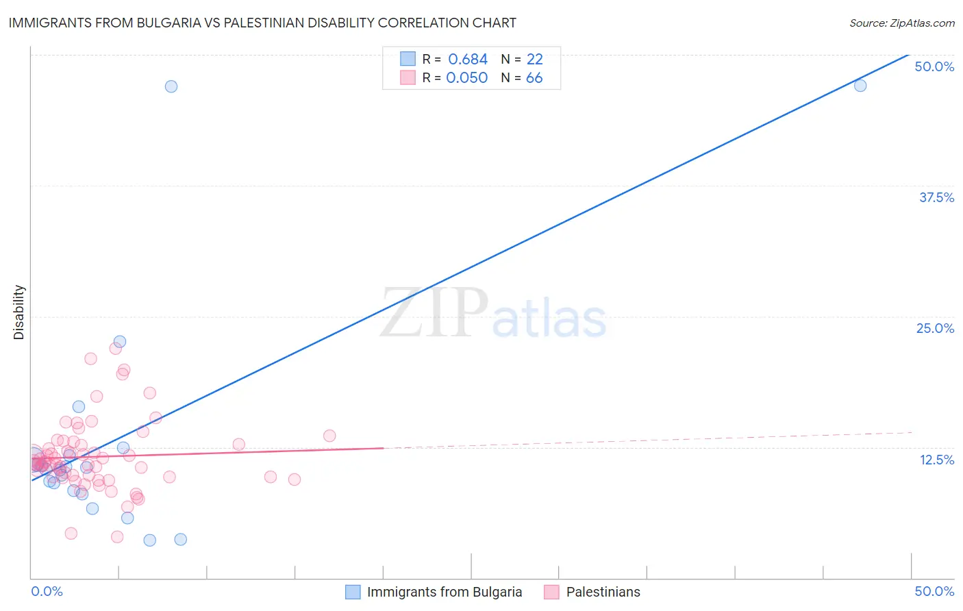 Immigrants from Bulgaria vs Palestinian Disability