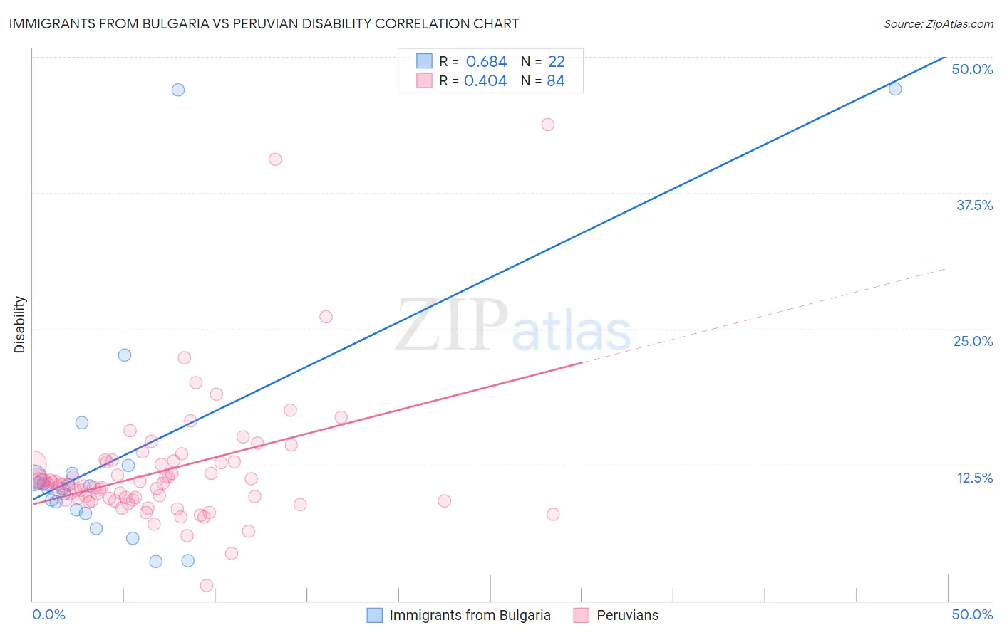 Immigrants from Bulgaria vs Peruvian Disability