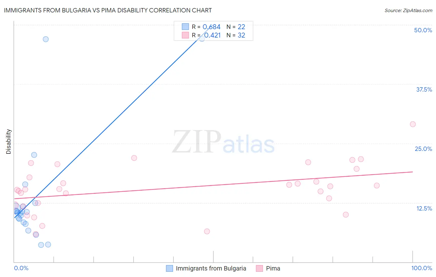 Immigrants from Bulgaria vs Pima Disability