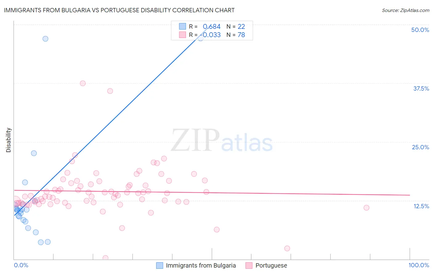 Immigrants from Bulgaria vs Portuguese Disability