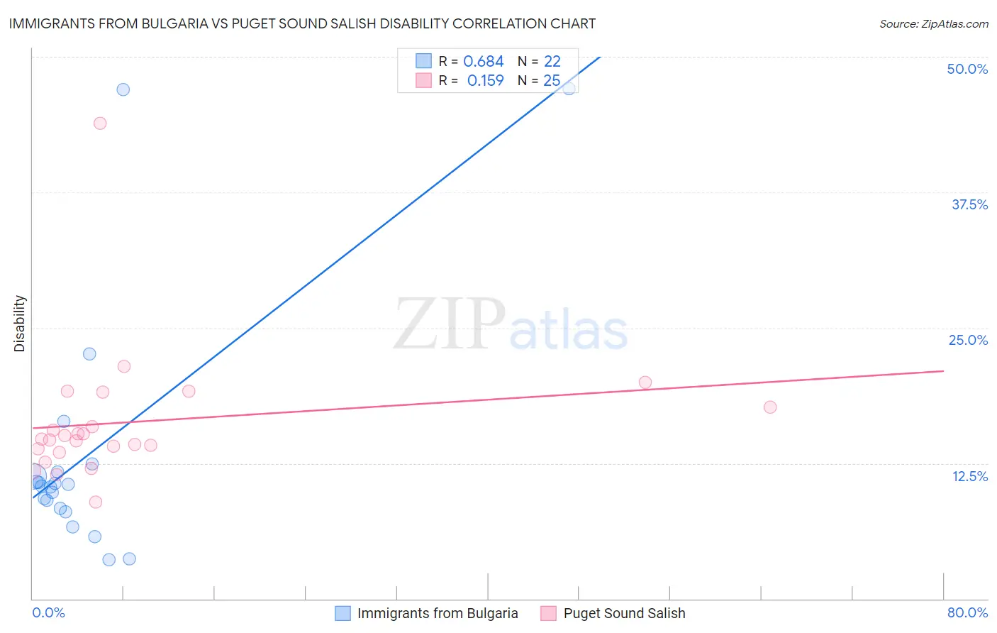 Immigrants from Bulgaria vs Puget Sound Salish Disability