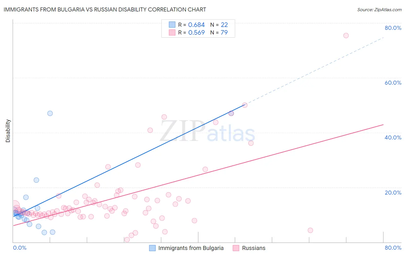 Immigrants from Bulgaria vs Russian Disability