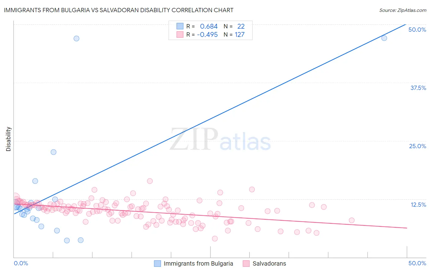 Immigrants from Bulgaria vs Salvadoran Disability