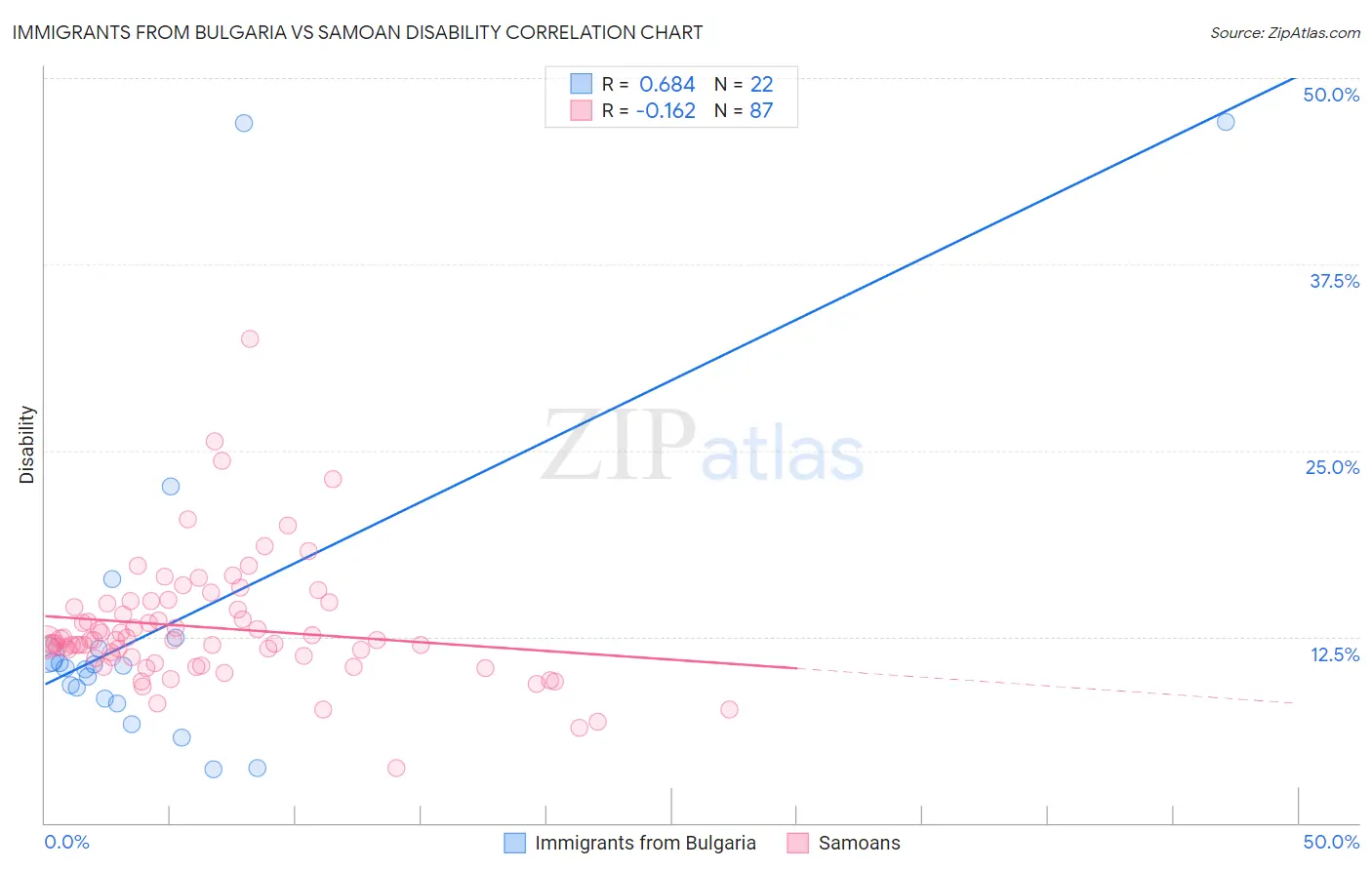 Immigrants from Bulgaria vs Samoan Disability