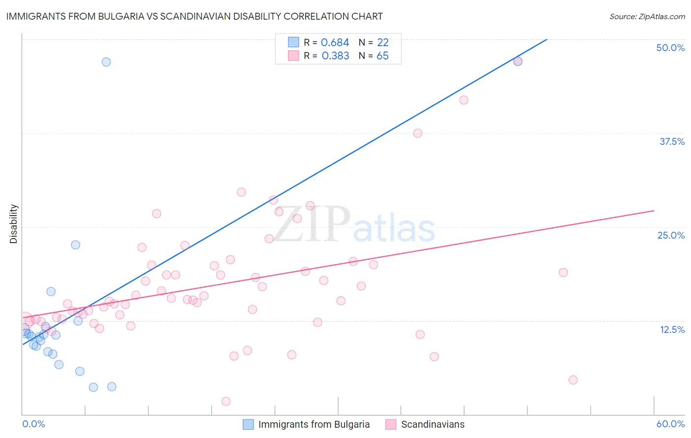 Immigrants from Bulgaria vs Scandinavian Disability
