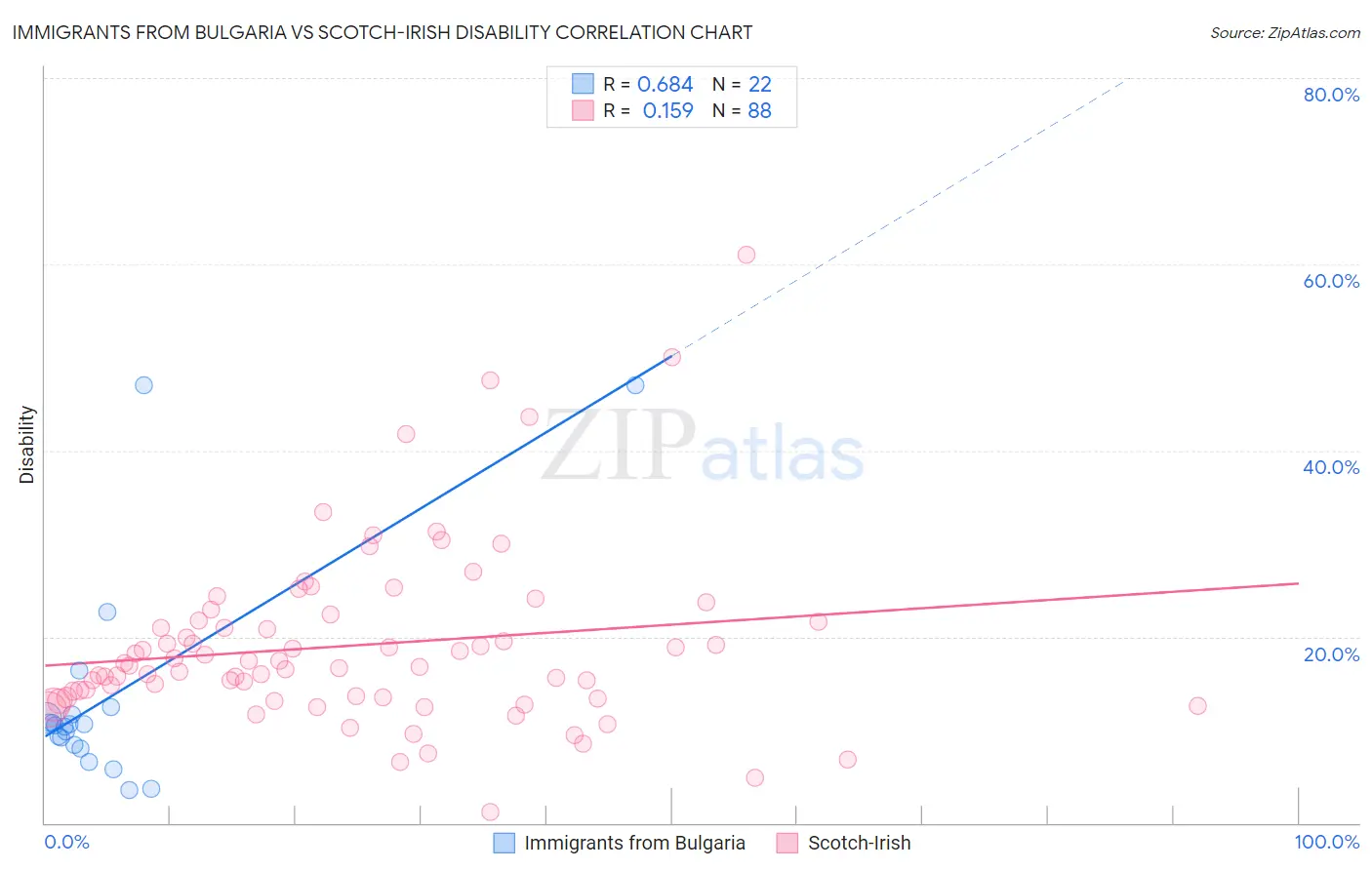 Immigrants from Bulgaria vs Scotch-Irish Disability