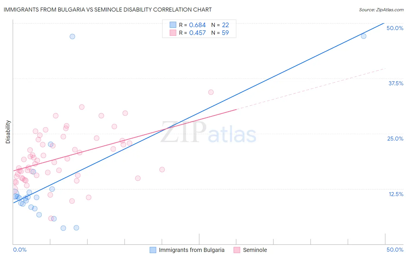 Immigrants from Bulgaria vs Seminole Disability