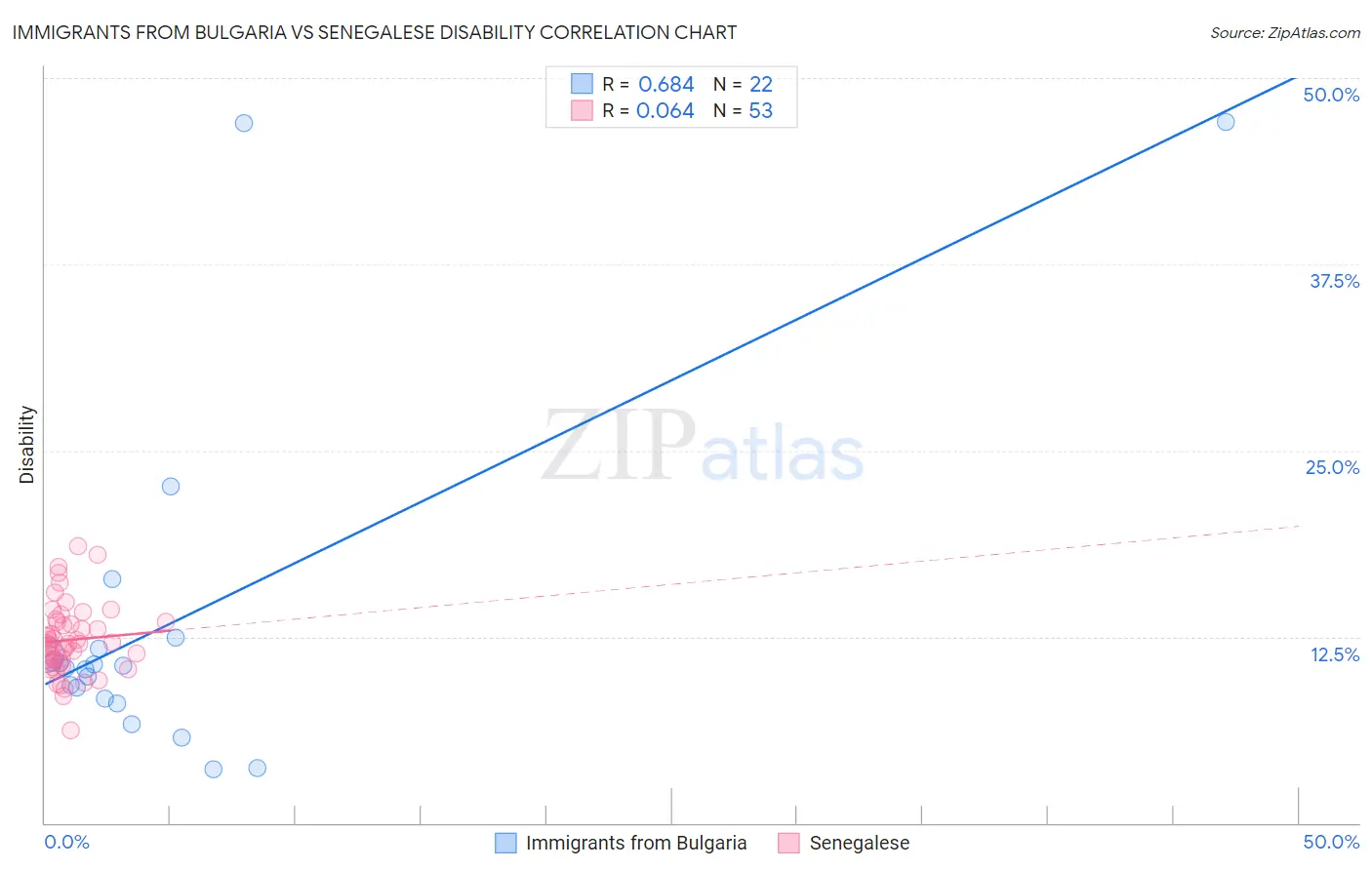 Immigrants from Bulgaria vs Senegalese Disability