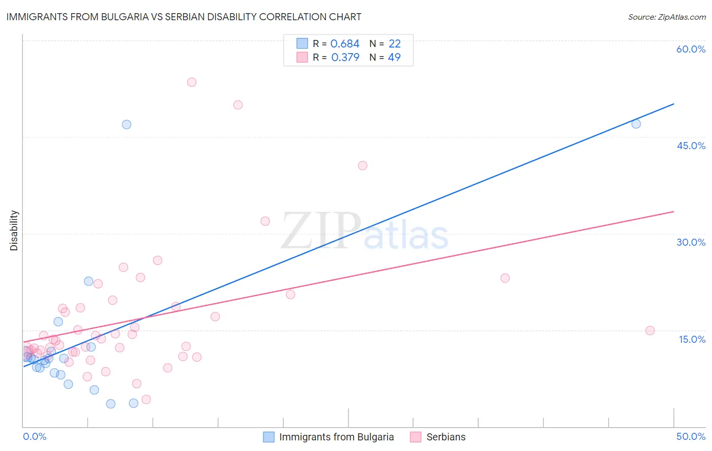 Immigrants from Bulgaria vs Serbian Disability
