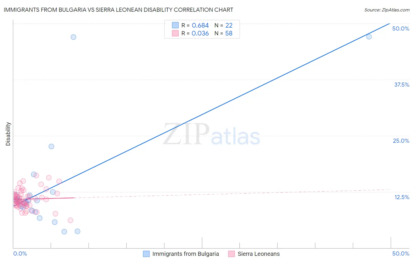 Immigrants from Bulgaria vs Sierra Leonean Disability