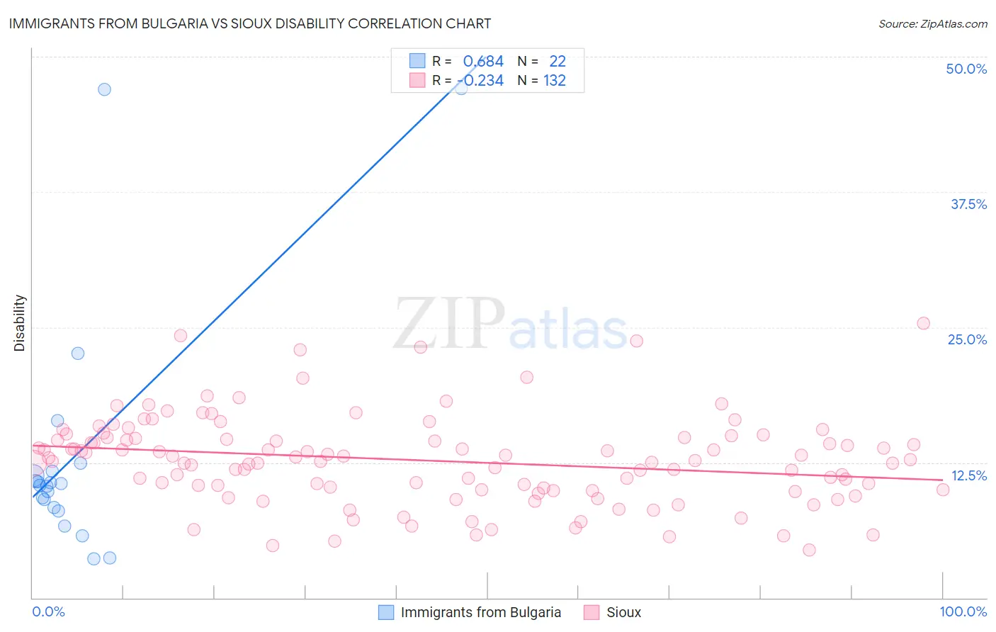 Immigrants from Bulgaria vs Sioux Disability