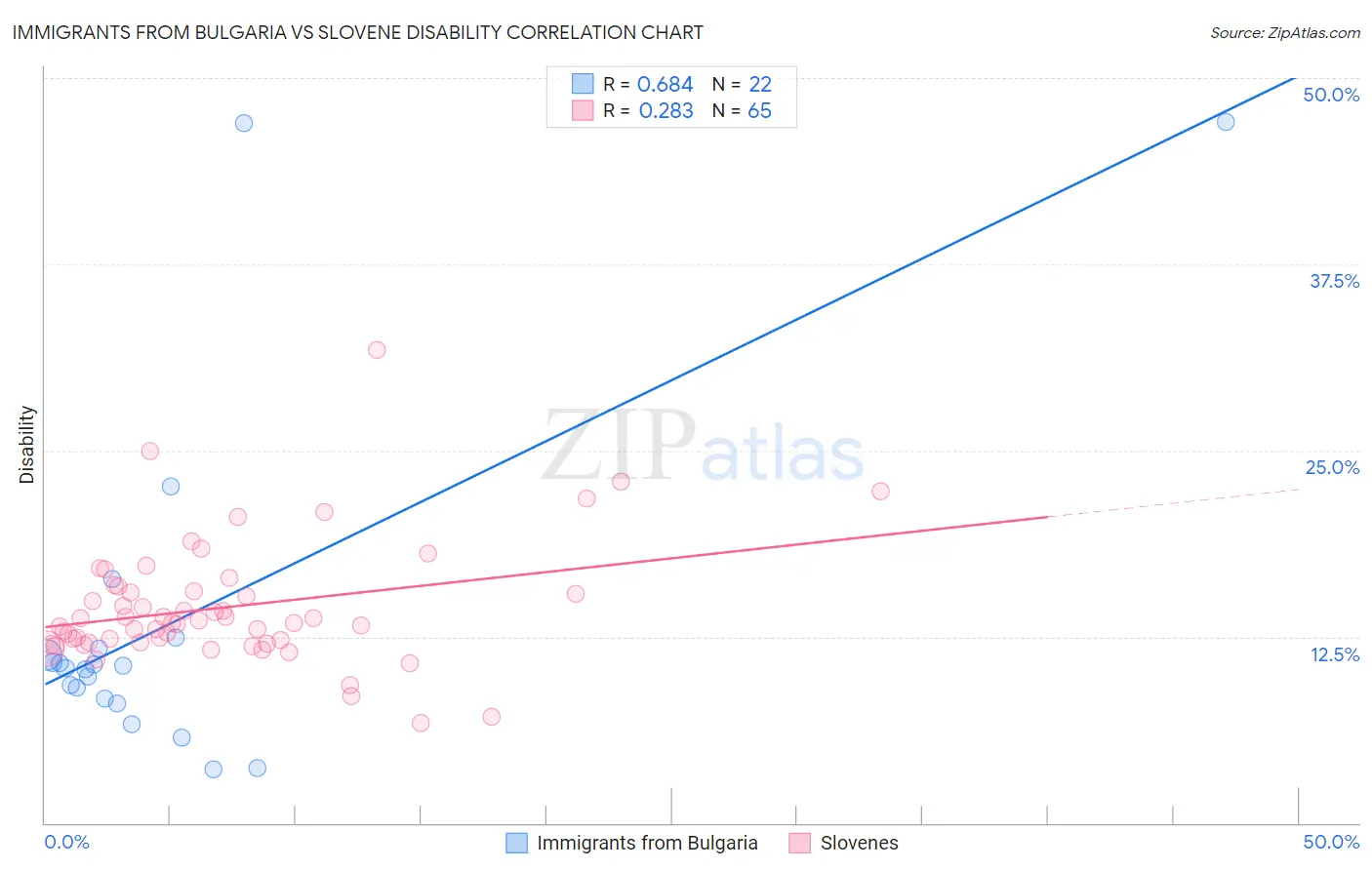 Immigrants from Bulgaria vs Slovene Disability