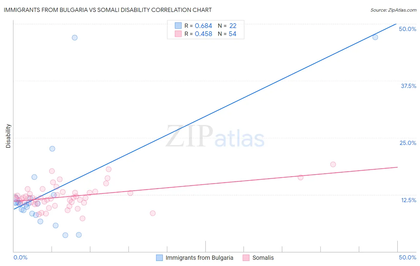 Immigrants from Bulgaria vs Somali Disability
