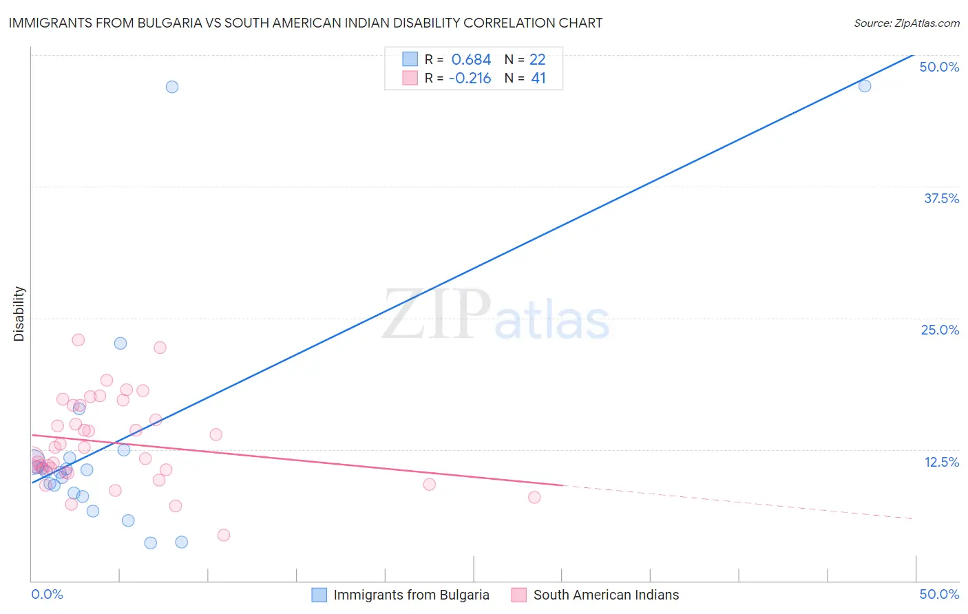 Immigrants from Bulgaria vs South American Indian Disability