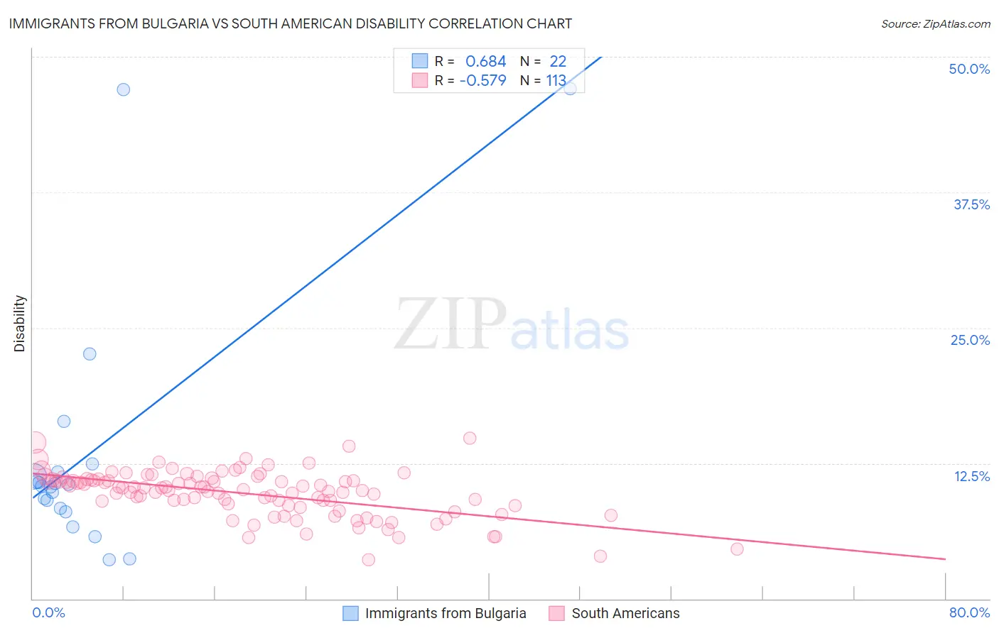 Immigrants from Bulgaria vs South American Disability