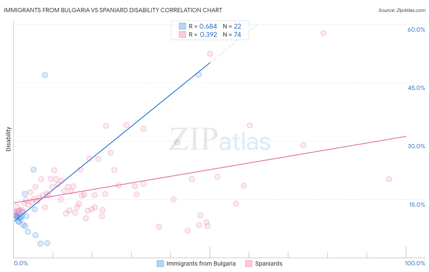 Immigrants from Bulgaria vs Spaniard Disability