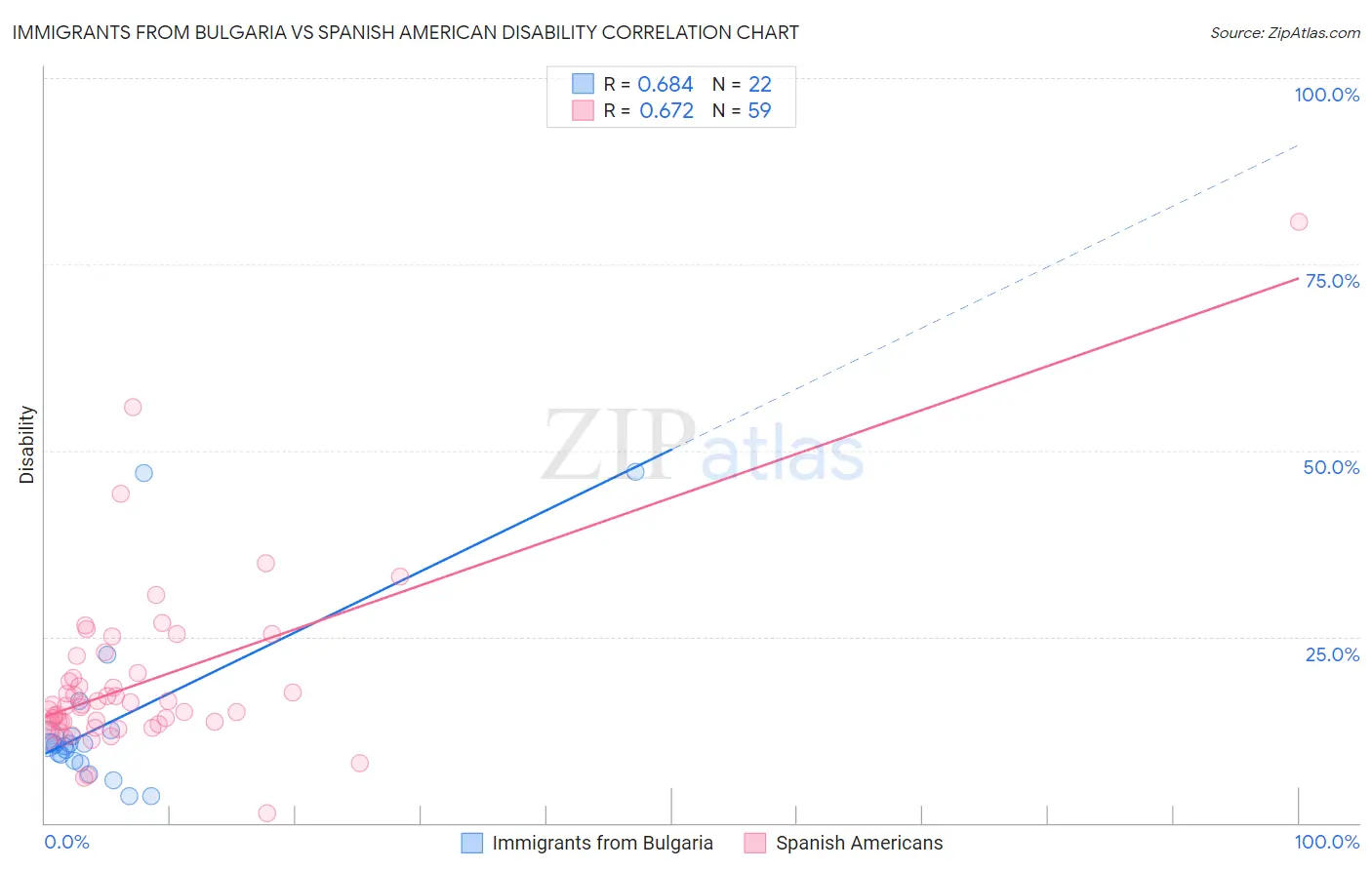 Immigrants from Bulgaria vs Spanish American Disability
