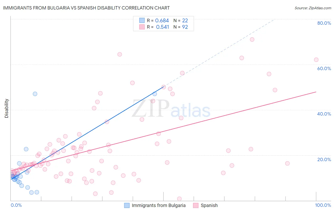 Immigrants from Bulgaria vs Spanish Disability