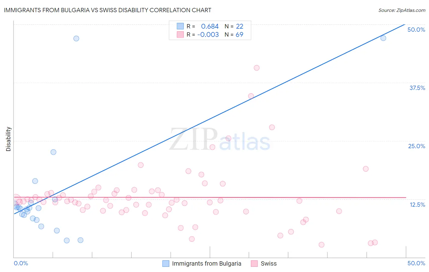 Immigrants from Bulgaria vs Swiss Disability