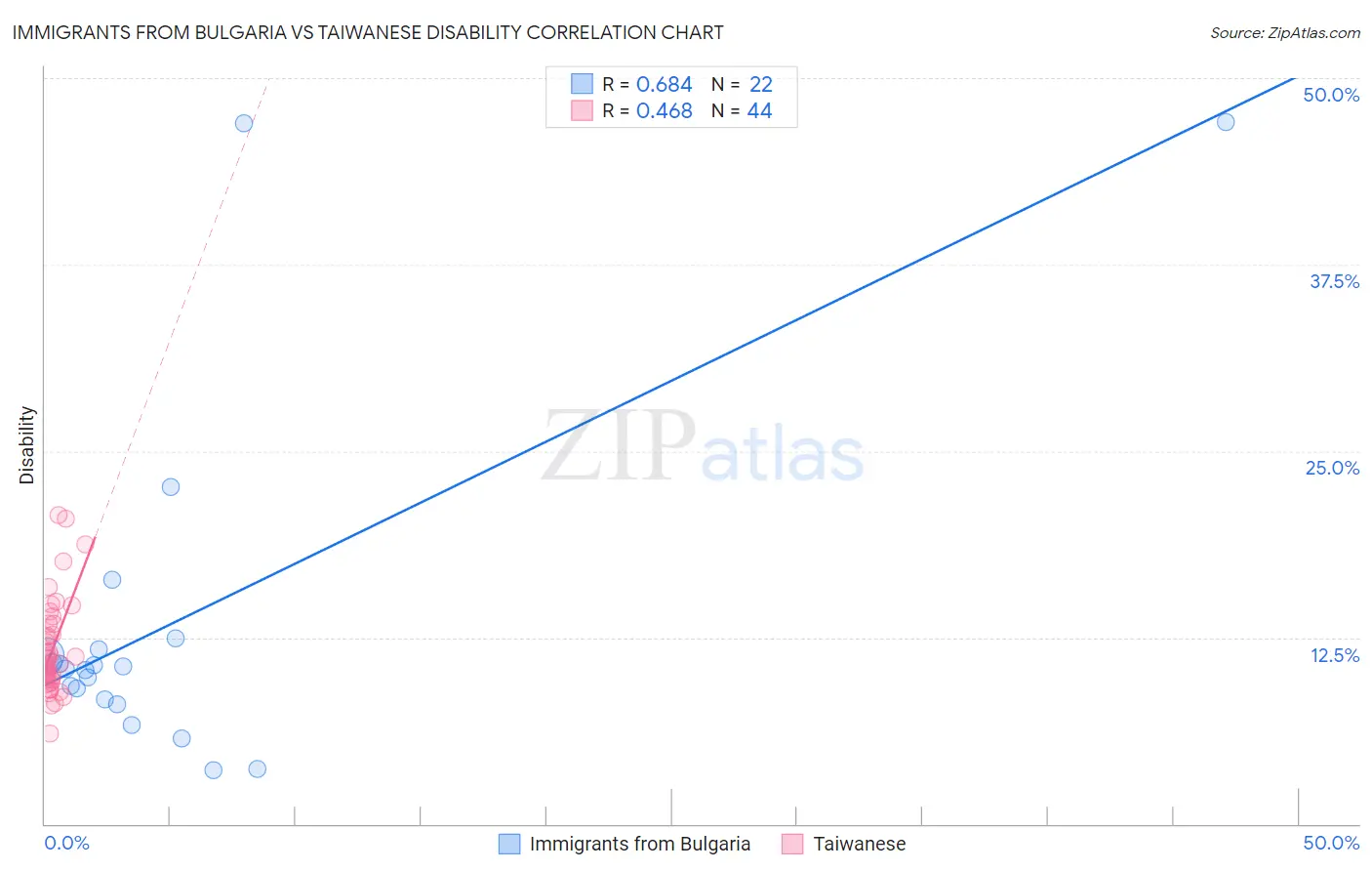 Immigrants from Bulgaria vs Taiwanese Disability