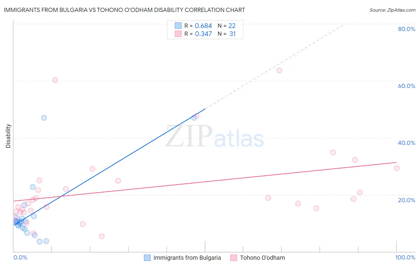 Immigrants from Bulgaria vs Tohono O'odham Disability
