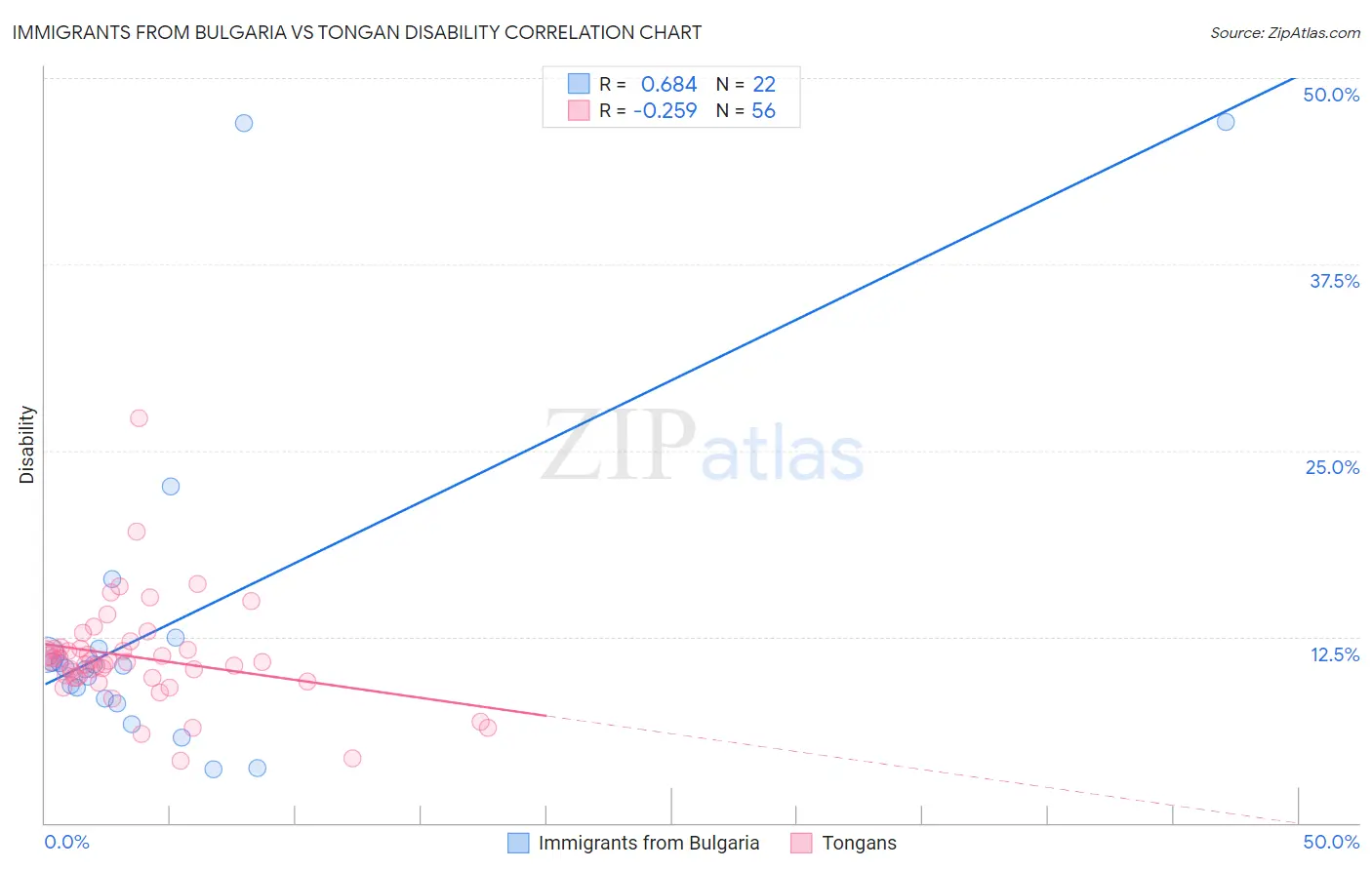 Immigrants from Bulgaria vs Tongan Disability