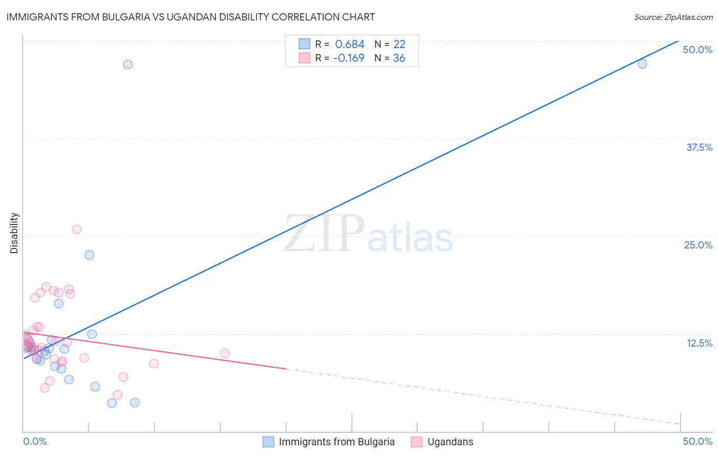 Immigrants from Bulgaria vs Ugandan Disability