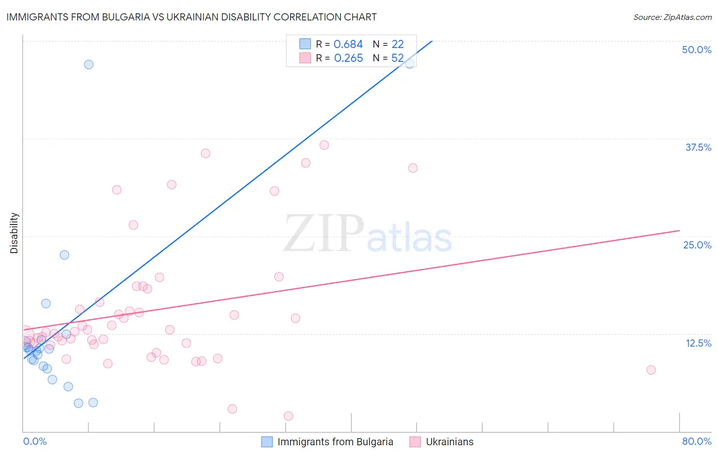 Immigrants from Bulgaria vs Ukrainian Disability