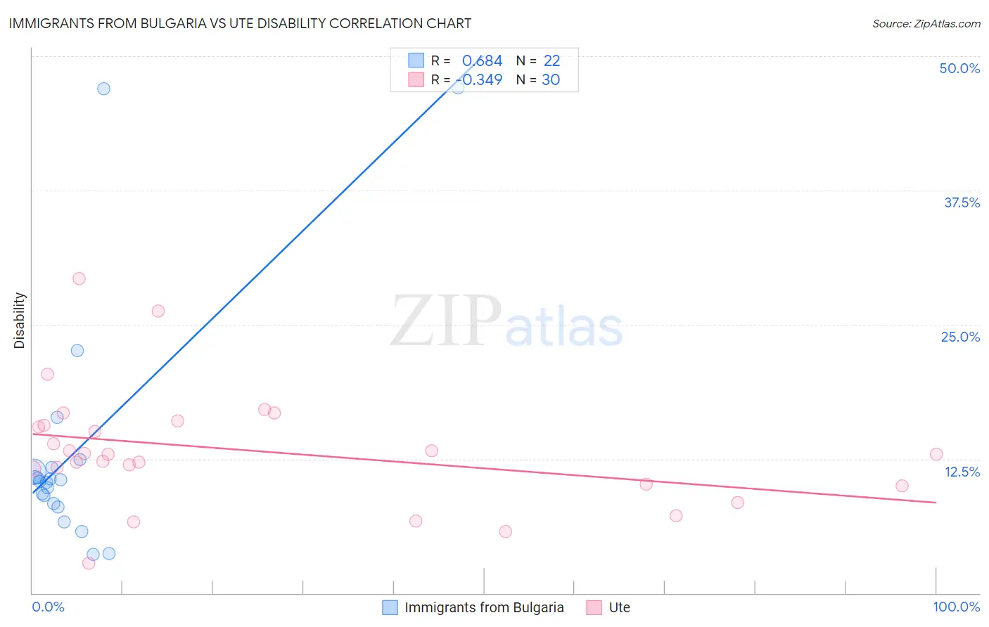 Immigrants from Bulgaria vs Ute Disability