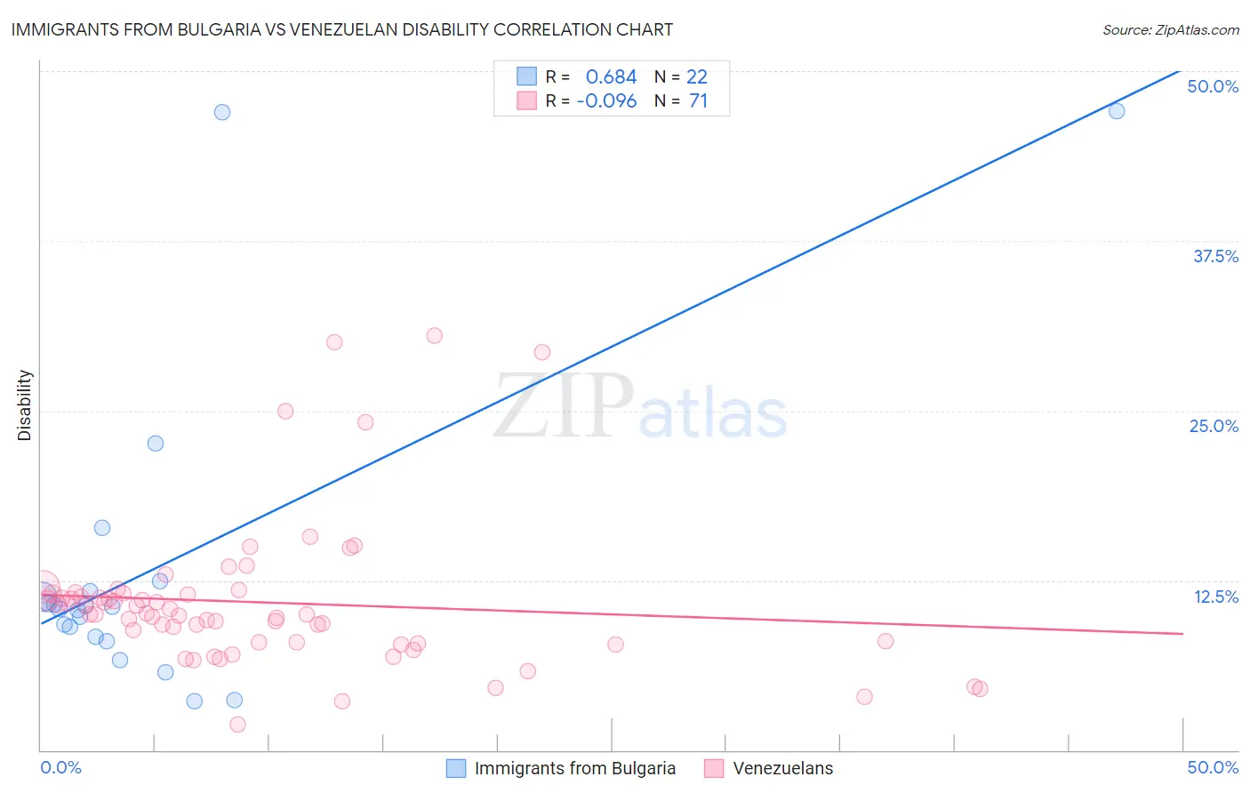 Immigrants from Bulgaria vs Venezuelan Disability