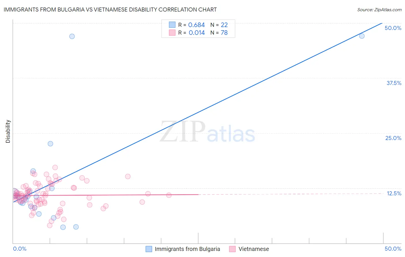 Immigrants from Bulgaria vs Vietnamese Disability