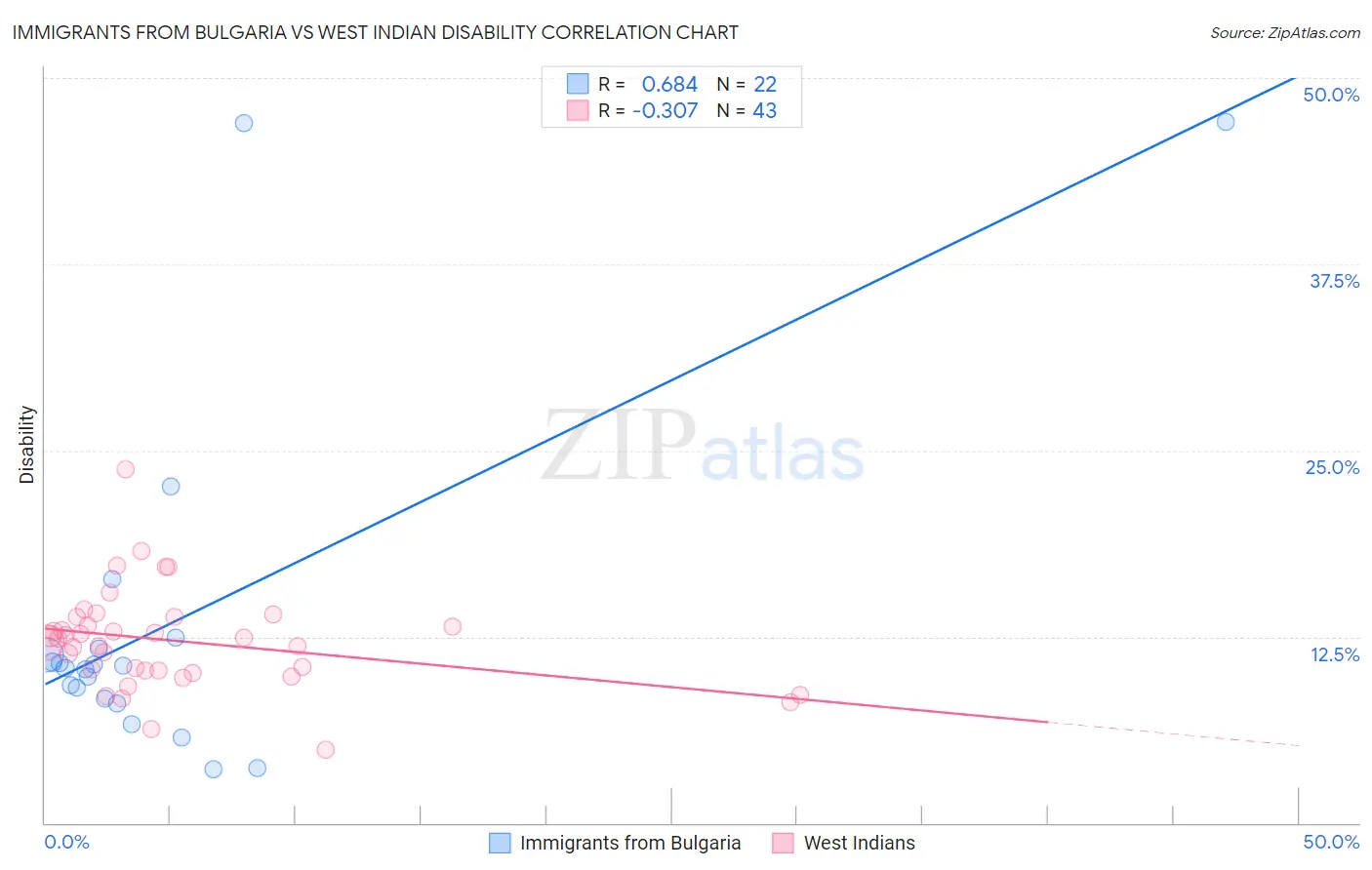 Immigrants from Bulgaria vs West Indian Disability