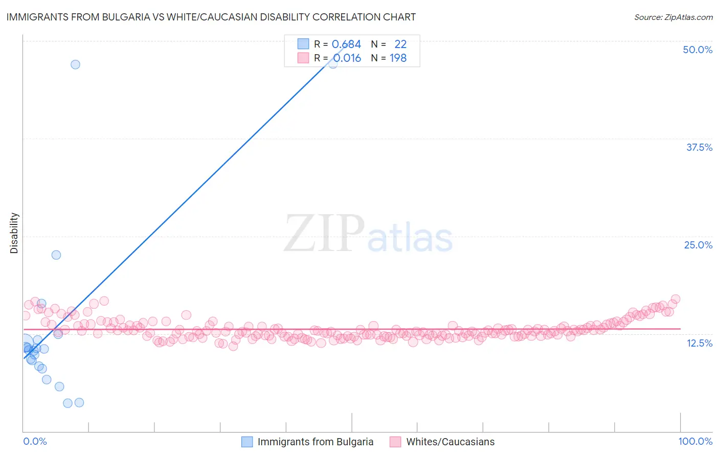 Immigrants from Bulgaria vs White/Caucasian Disability