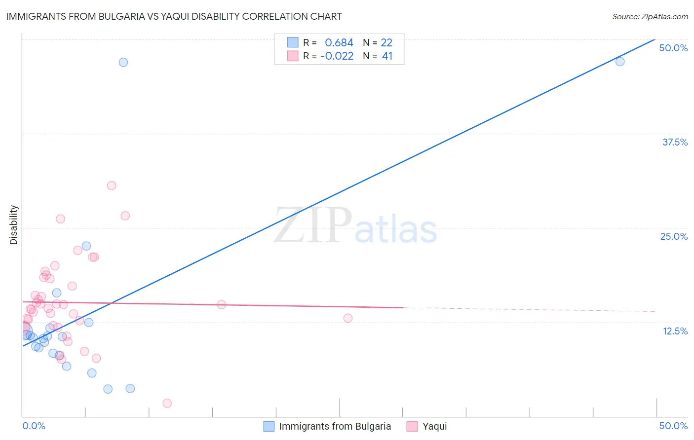 Immigrants from Bulgaria vs Yaqui Disability