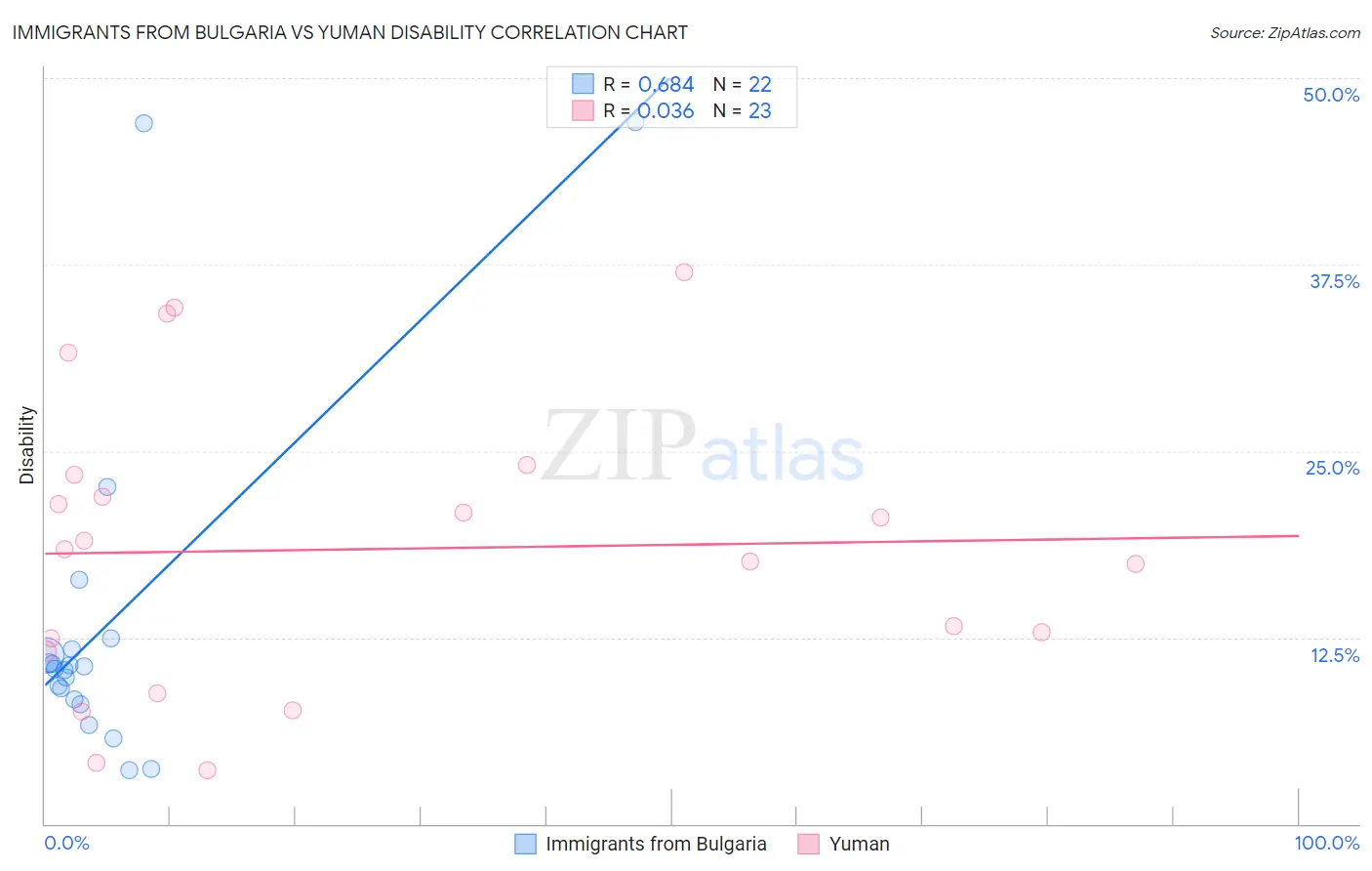Immigrants from Bulgaria vs Yuman Disability