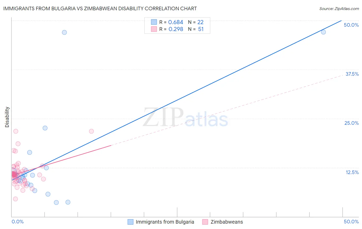 Immigrants from Bulgaria vs Zimbabwean Disability
