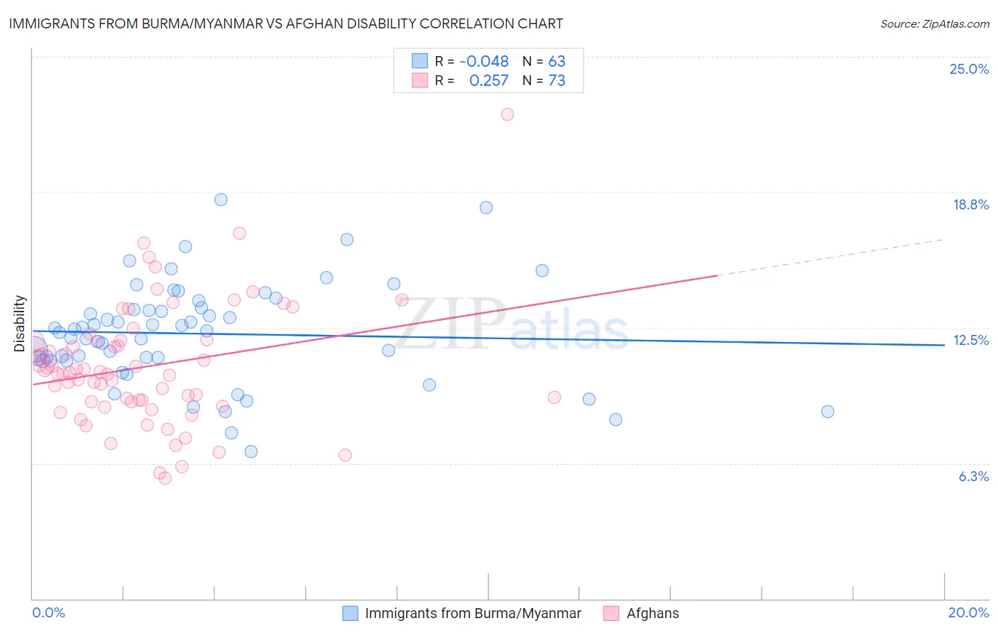 Immigrants from Burma/Myanmar vs Afghan Disability