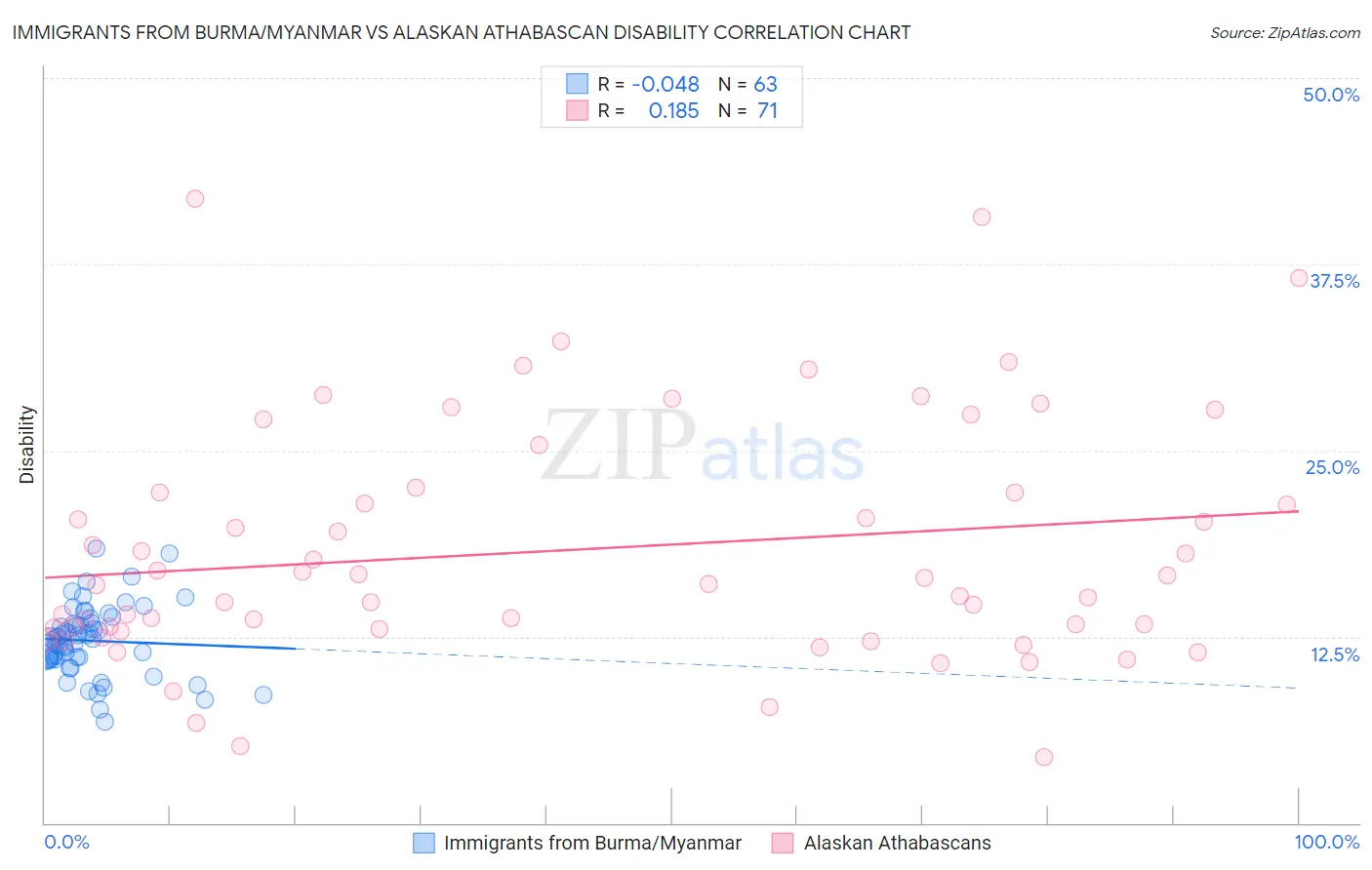 Immigrants from Burma/Myanmar vs Alaskan Athabascan Disability