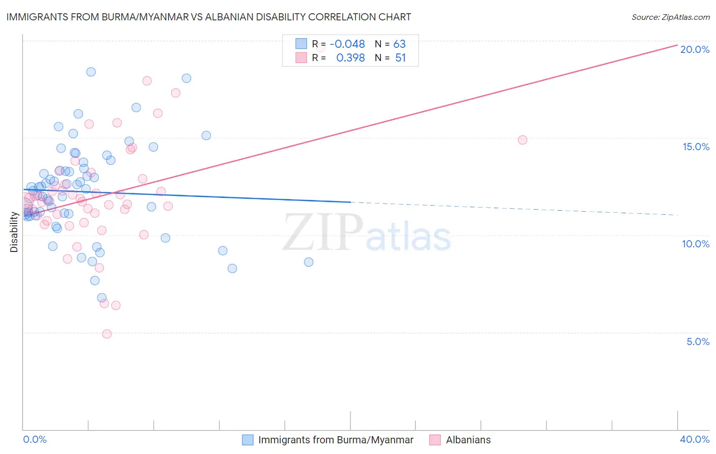 Immigrants from Burma/Myanmar vs Albanian Disability